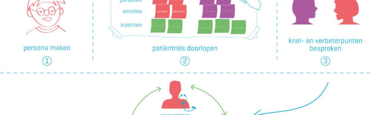 Ontdek met een patiëntreis de route naar de juiste zorg