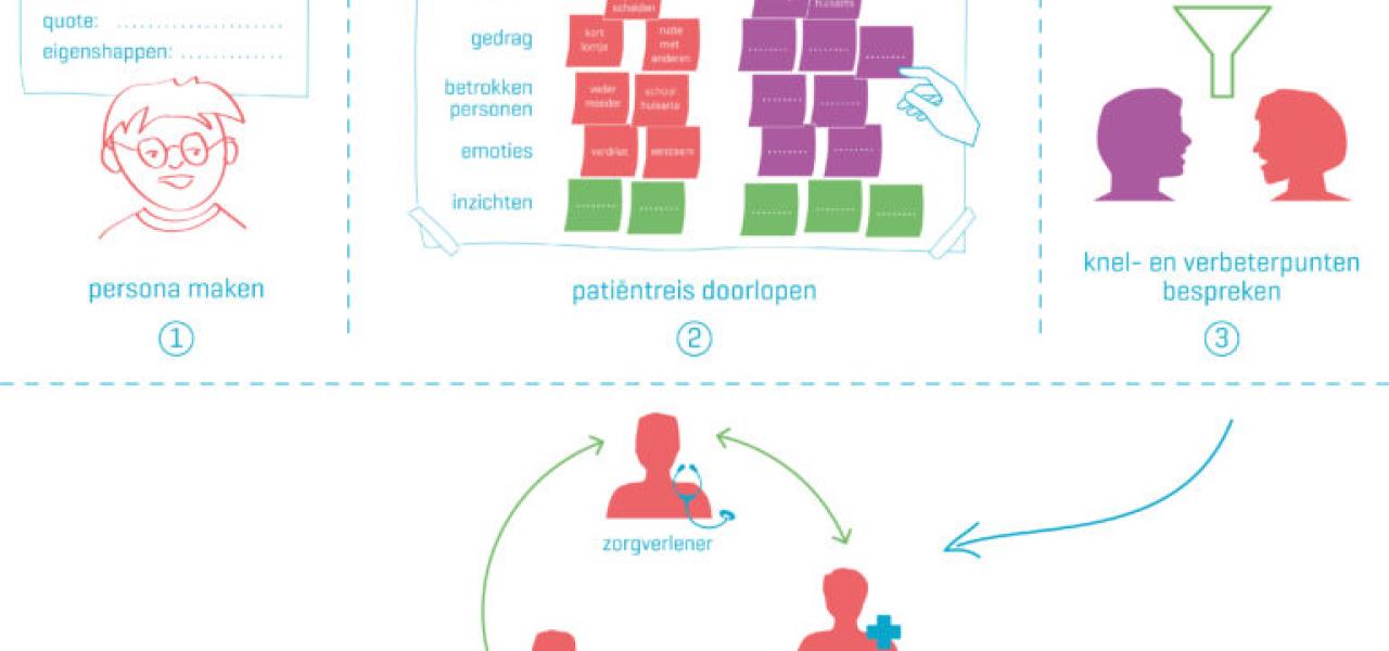 Ontdek met een patiëntreis de route naar de juiste zorg
