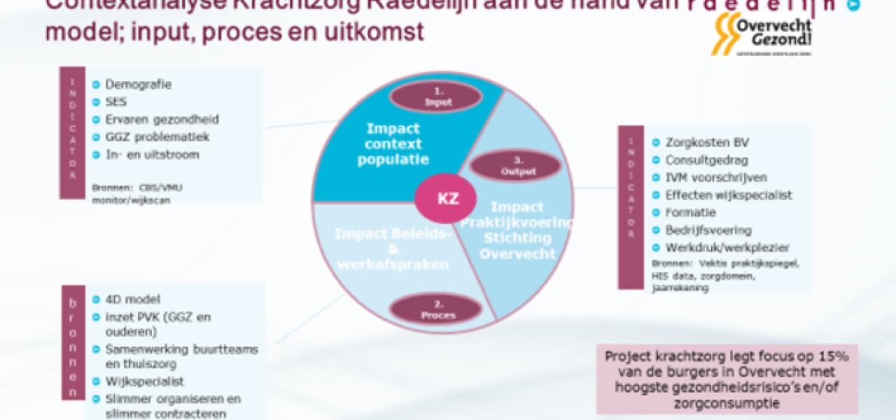 Project Krachtige basiszorg bespaart half miljoen euro